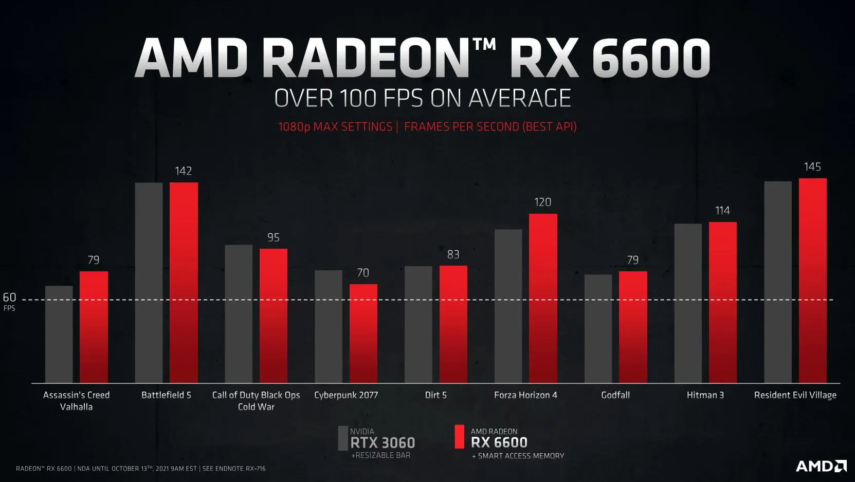AMD强势发布了Radeon RX6600