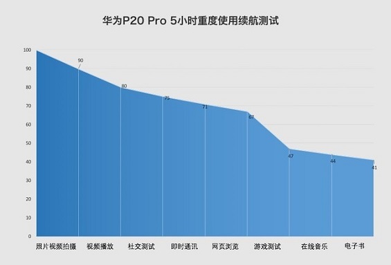 华为P20 Pro续航能力怎么样?电池耐用吗 