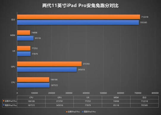 iPad Pro 2020 A12Z仿生SoC与2018年的A12X相比进步甚微