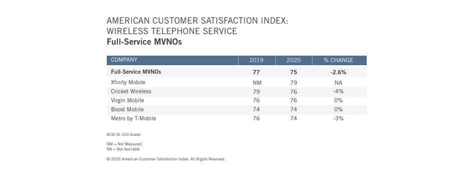T-Mobile和苹果击败Verizon和三星，成为最新的美国客户满意度冠军