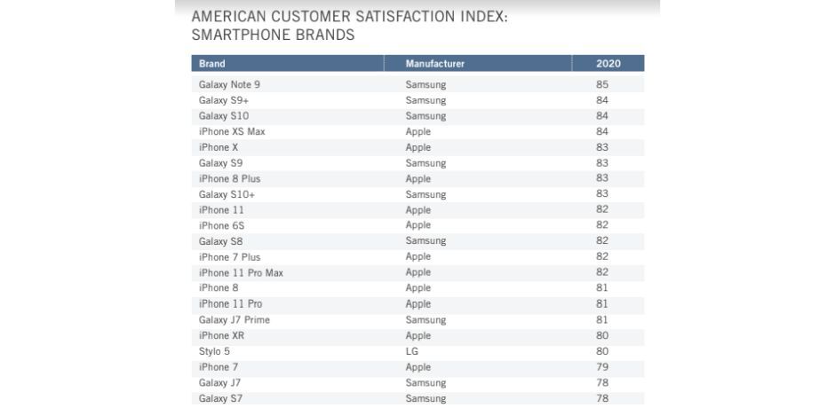 T-Mobile和苹果击败Verizon和三星，成为最新的美国客户满意度冠军