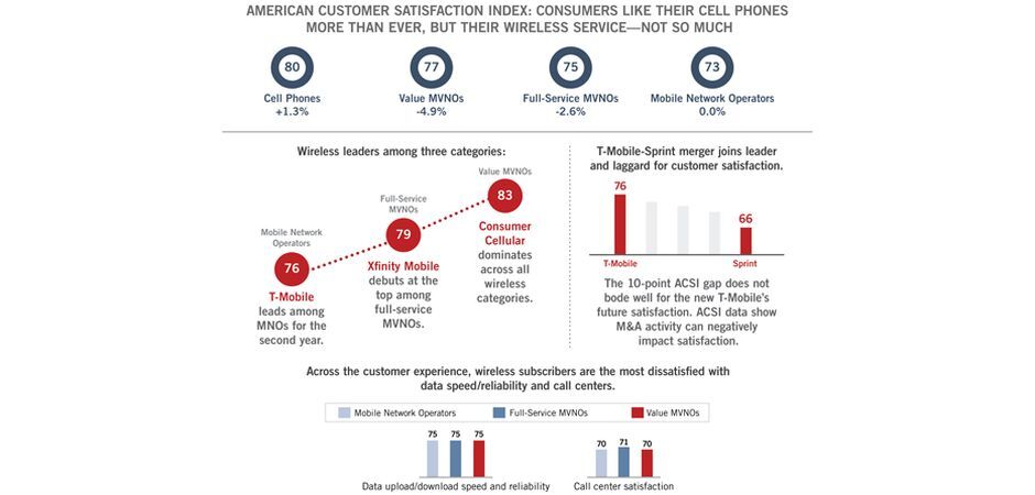 T-Mobile和苹果击败Verizon和三星，成为最新的美国客户满意度冠军