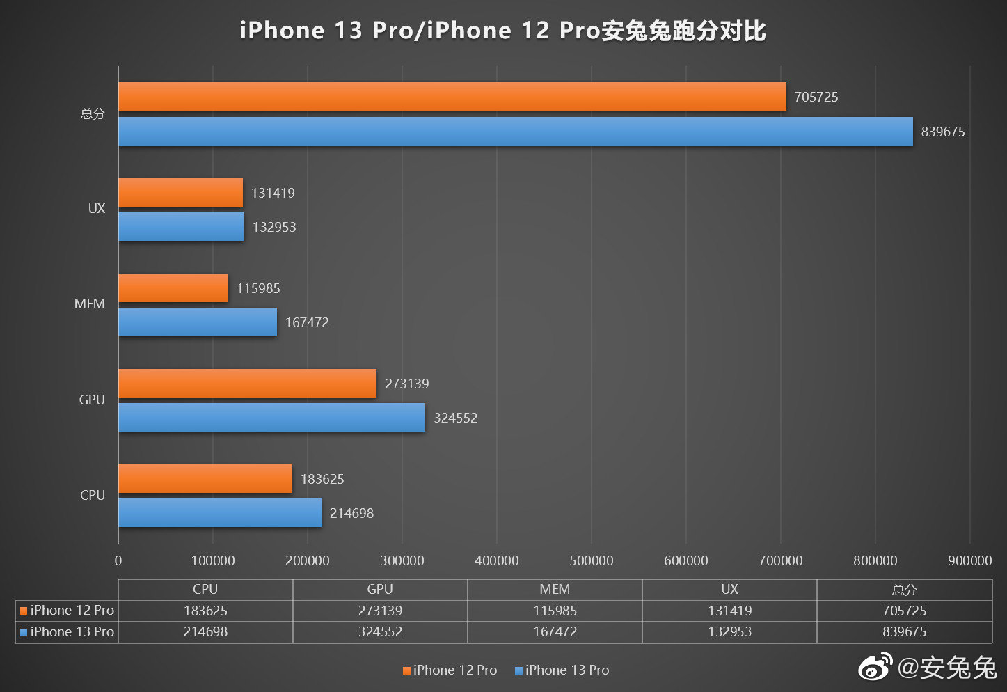 苹果iPhone 13 Pro直接登顶了安兔兔跑分排行榜TOP1