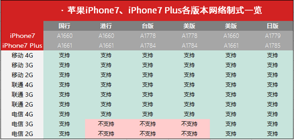 iphone7网络制式