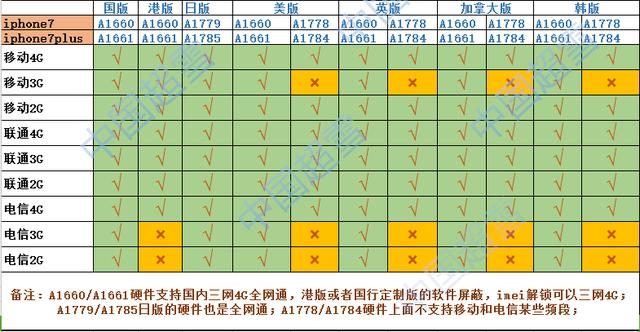 iphone7网络支持