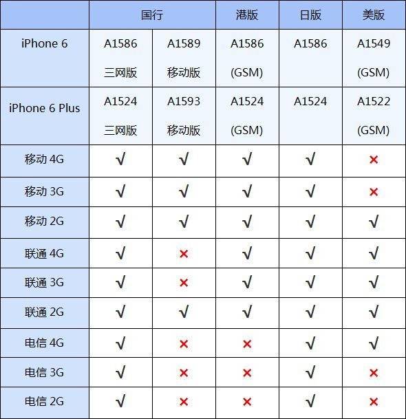 iphone6支持网络