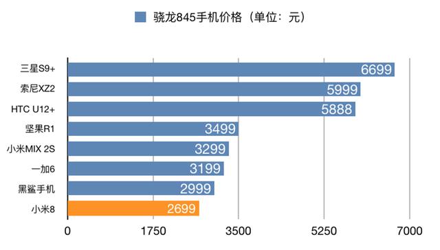 同为骁龙845手机，小米8为何稍显不同：1分37秒售完，性价比高