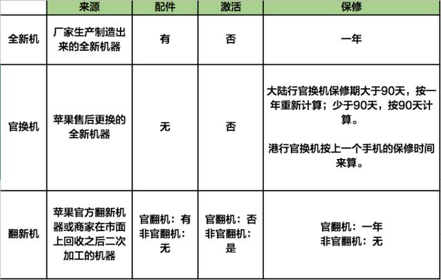 买新苹果手机的朋友留意了,教你查查你的手机是全新机仍是官换机