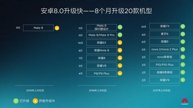 用户体会再晋级 华为EMUI8.0将推送到Mate 8等更多老机型