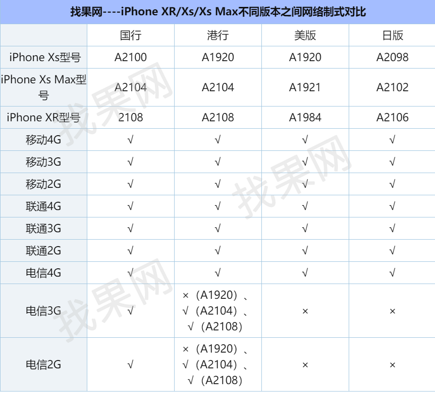 iphonexs支持网络格式