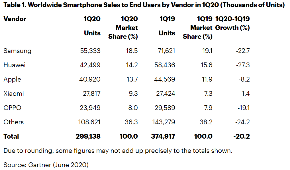 Gartner:如果没有COVID-19, iPhone的出货量可能会在2020年第一季度达到创纪录的水平