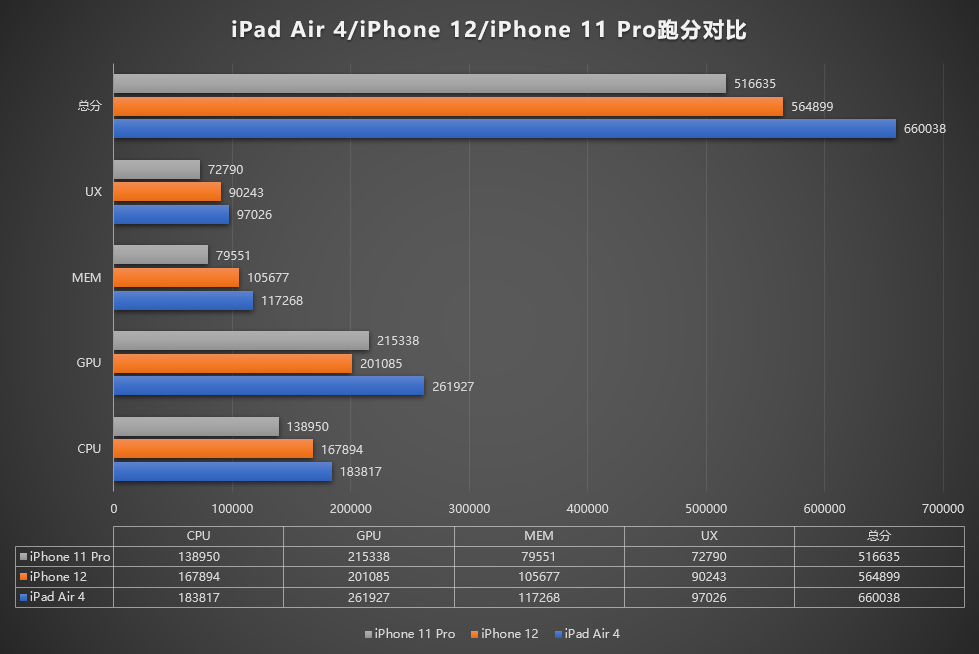 iPhone 12在AnTuTu上输给了iPad Air 4,在图形显示方面也落后于iPhone 11