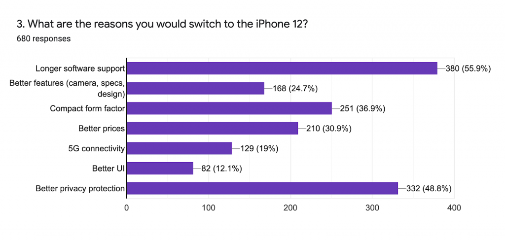 一项调查显示，安卓用户对iPhone 12的浓厚兴趣并不是因为手机本身