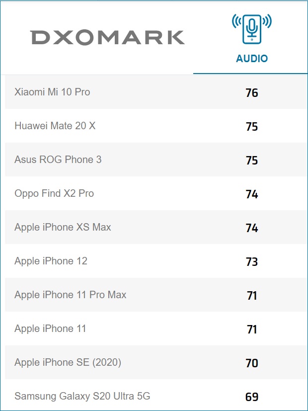 小米Mi 10 Pro仍然在DxOMark音频排行榜上名列前茅，尽管新的苹果iPhone 12表现强劲